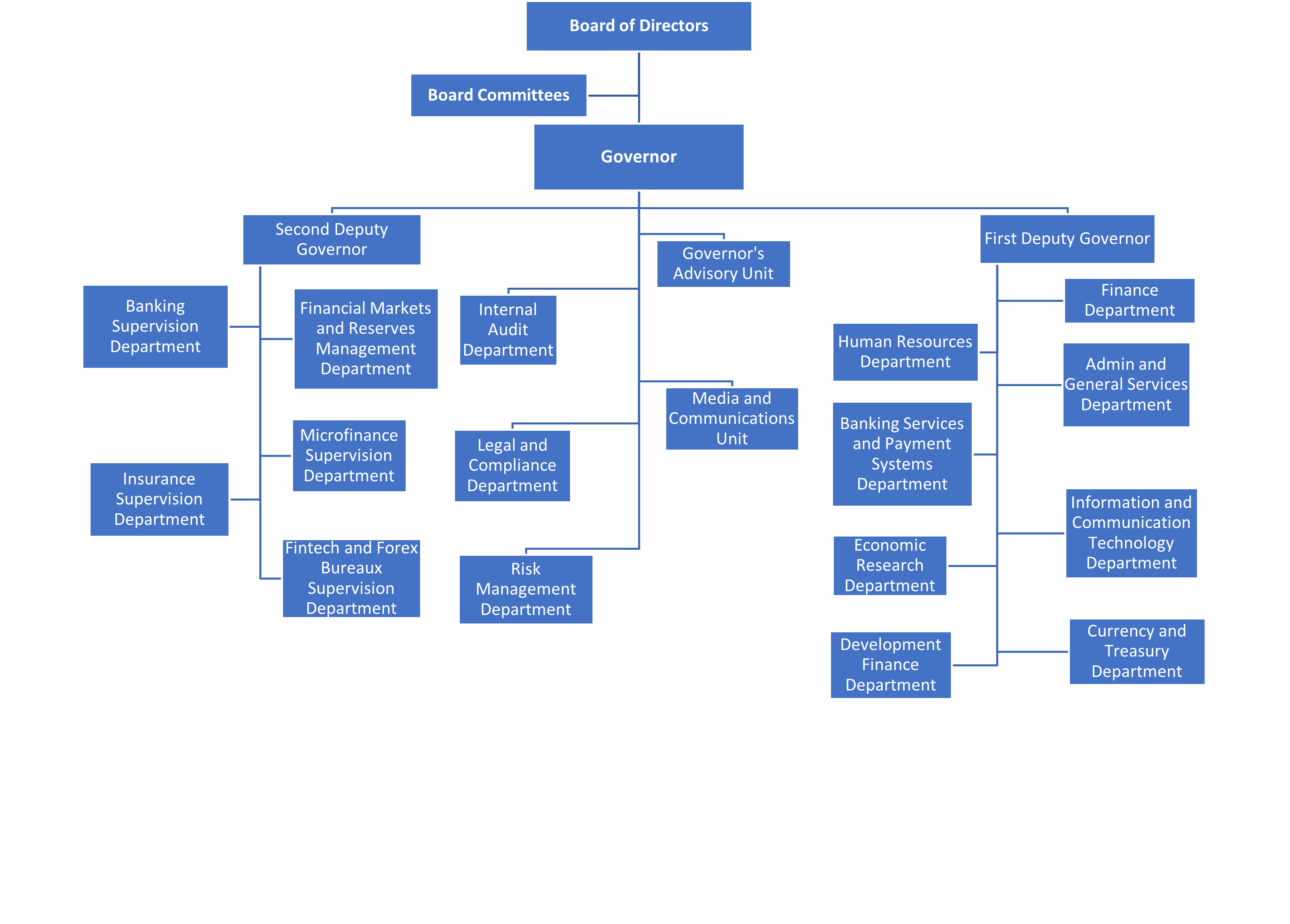 CBG-Organisation Chart